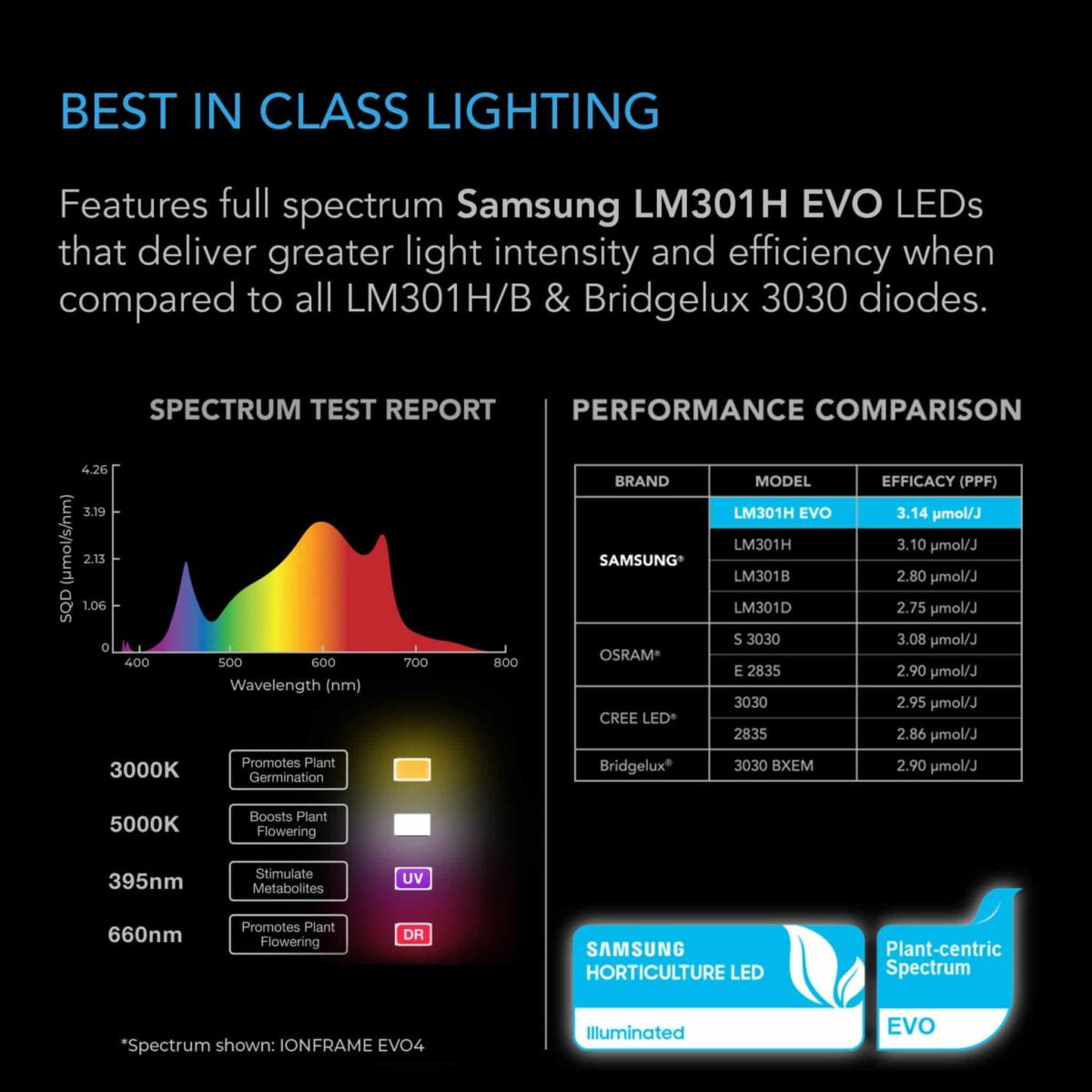 Dyrkeland AC Infinity Ionframe EVO8 730W, Samsung LM301H EVO LED Vekstlys